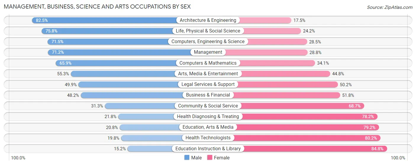 Management, Business, Science and Arts Occupations by Sex in Zip Code 55347