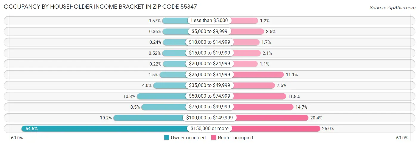 Occupancy by Householder Income Bracket in Zip Code 55347