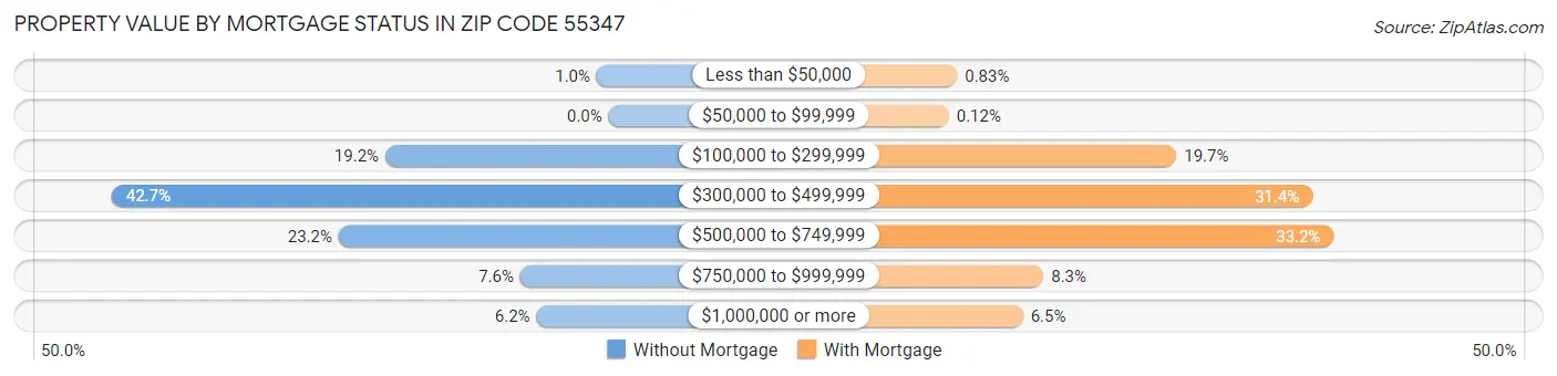 Property Value by Mortgage Status in Zip Code 55347