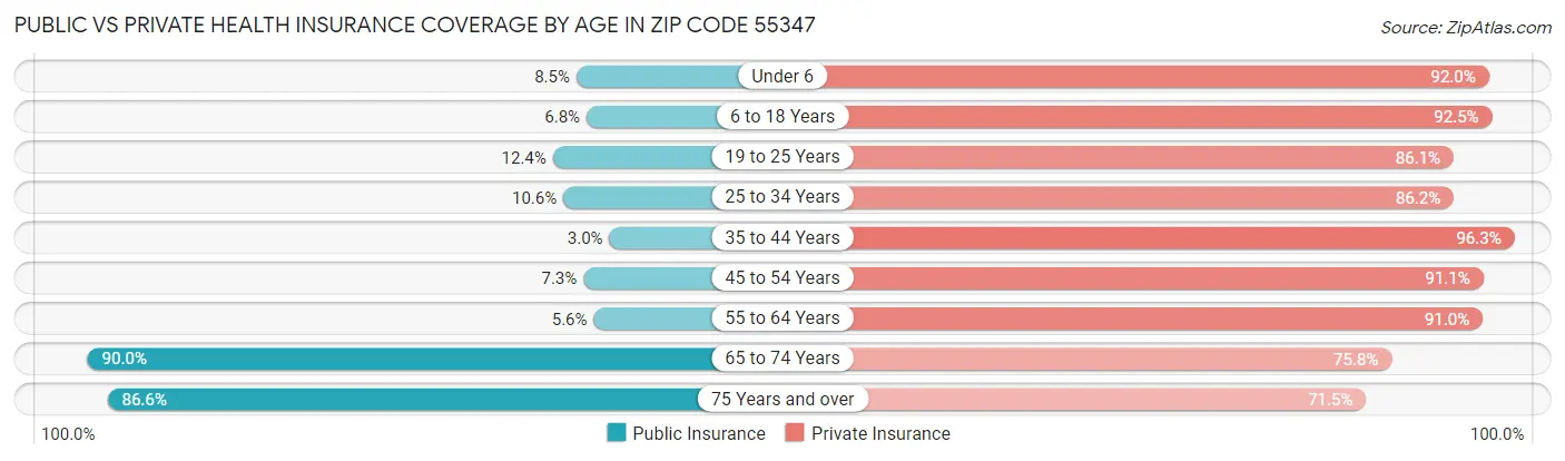 Public vs Private Health Insurance Coverage by Age in Zip Code 55347