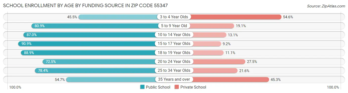 School Enrollment by Age by Funding Source in Zip Code 55347