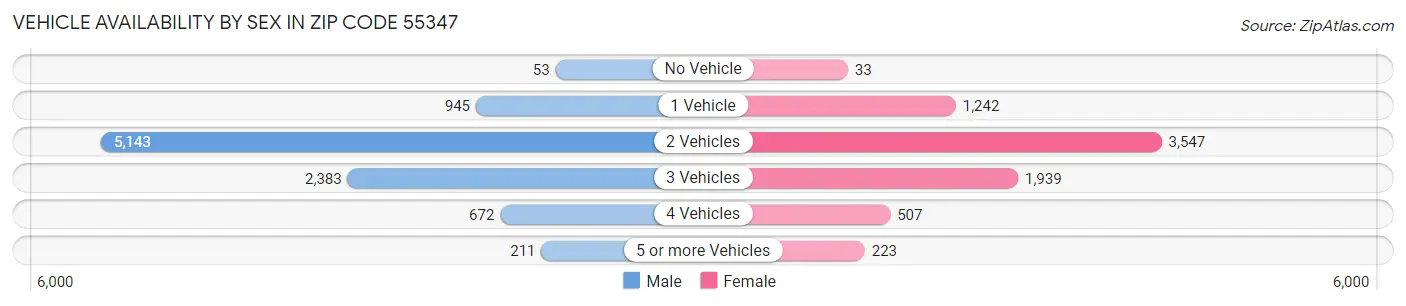 Vehicle Availability by Sex in Zip Code 55347