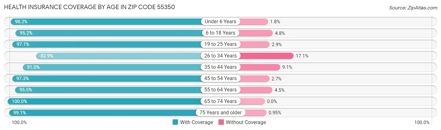 Health Insurance Coverage by Age in Zip Code 55350