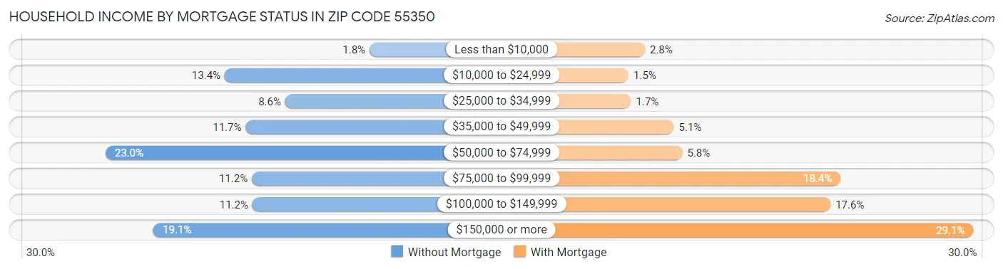 Household Income by Mortgage Status in Zip Code 55350