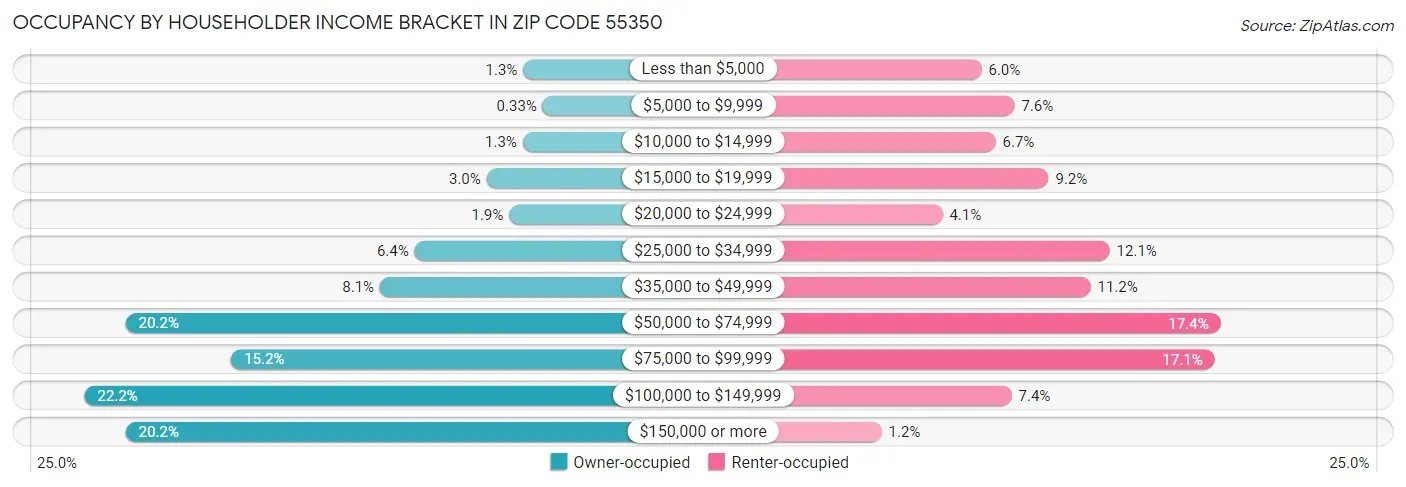 Occupancy by Householder Income Bracket in Zip Code 55350