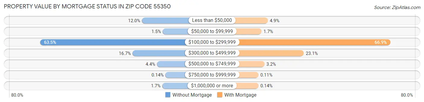 Property Value by Mortgage Status in Zip Code 55350