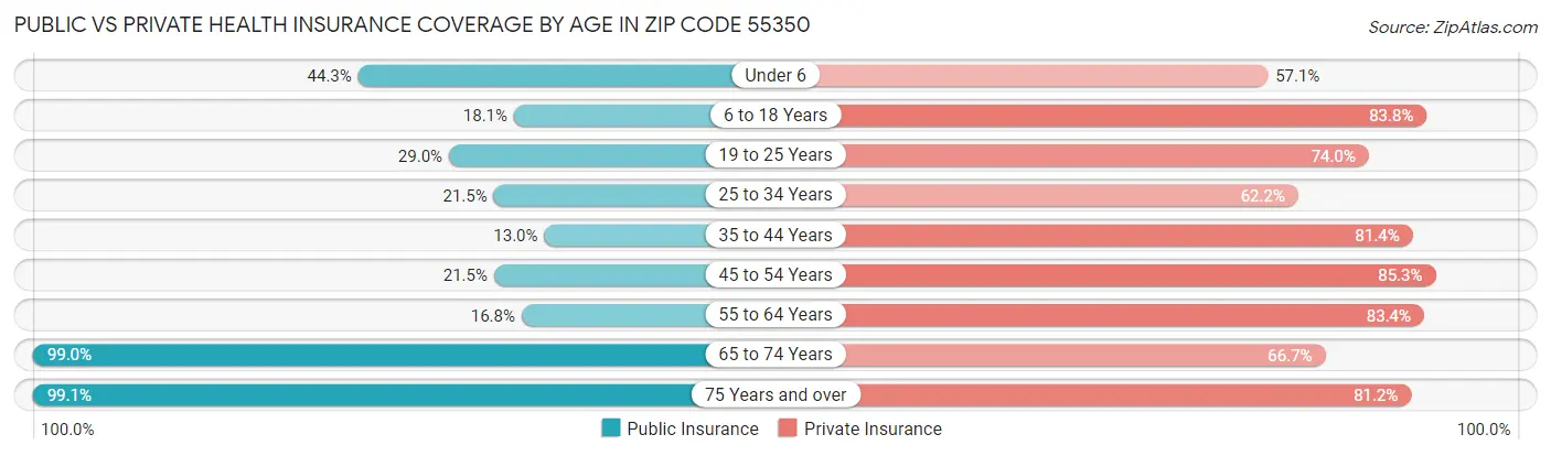 Public vs Private Health Insurance Coverage by Age in Zip Code 55350