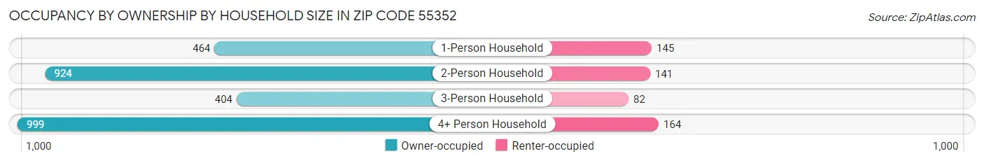 Occupancy by Ownership by Household Size in Zip Code 55352