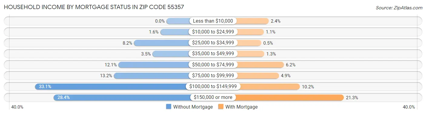 Household Income by Mortgage Status in Zip Code 55357