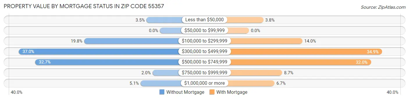 Property Value by Mortgage Status in Zip Code 55357