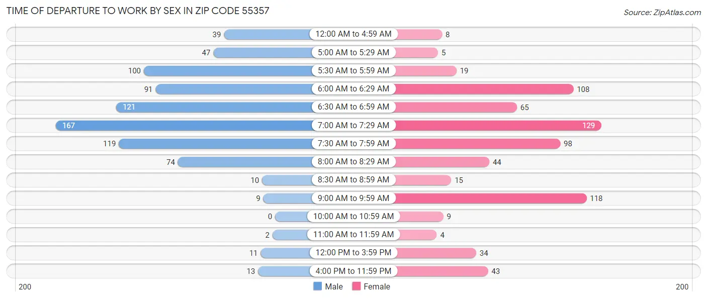 Time of Departure to Work by Sex in Zip Code 55357