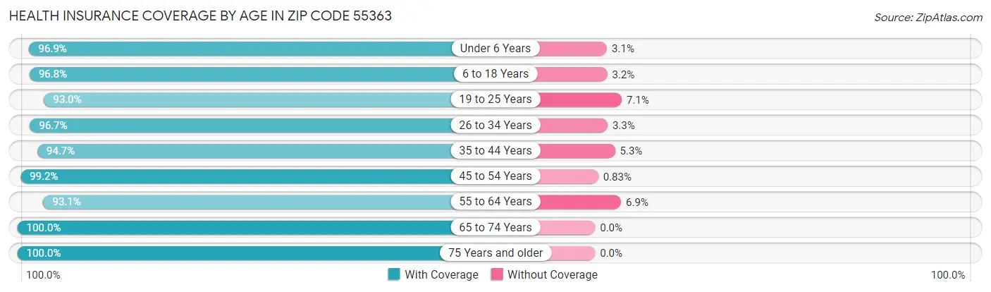Health Insurance Coverage by Age in Zip Code 55363