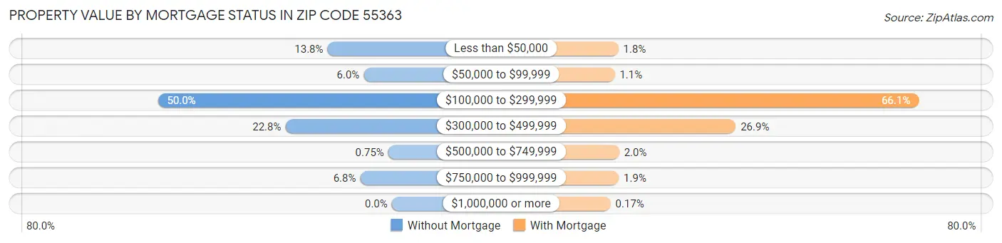 Property Value by Mortgage Status in Zip Code 55363