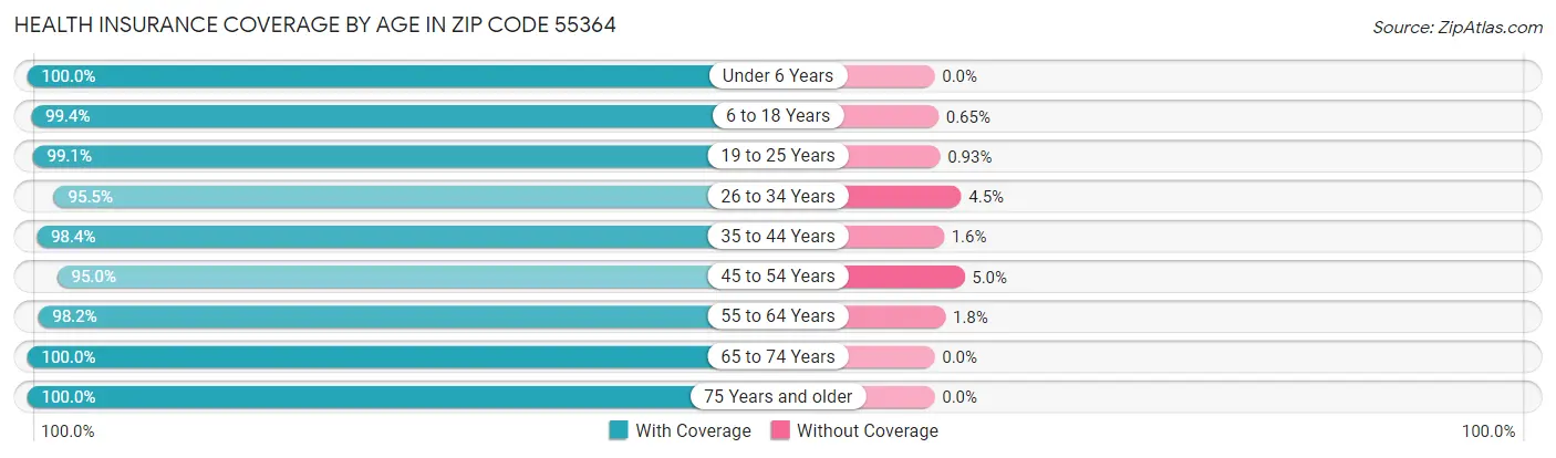 Health Insurance Coverage by Age in Zip Code 55364