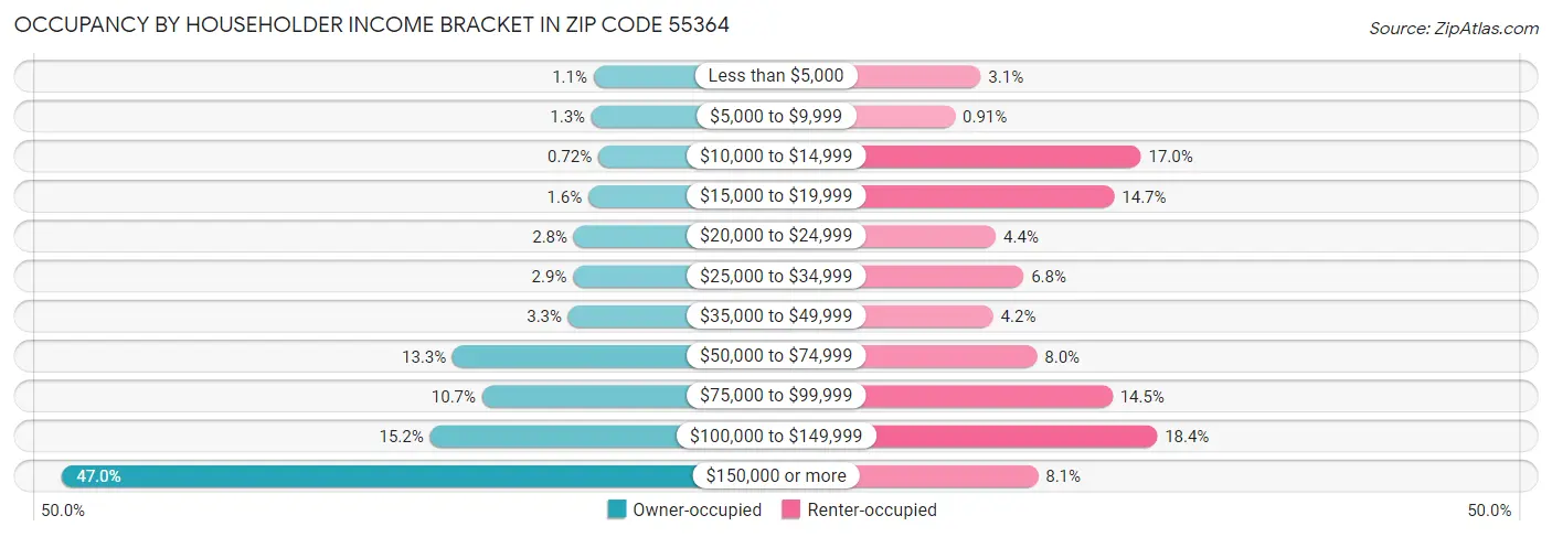 Occupancy by Householder Income Bracket in Zip Code 55364