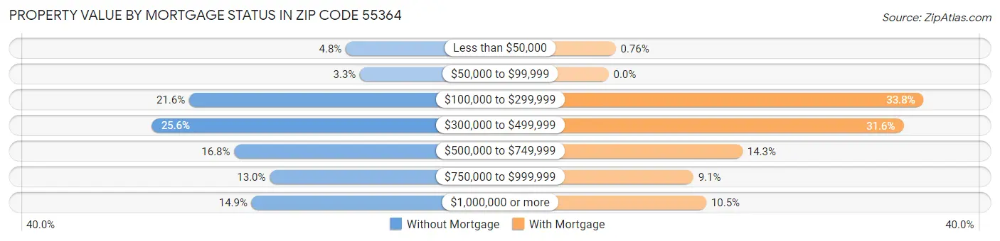 Property Value by Mortgage Status in Zip Code 55364