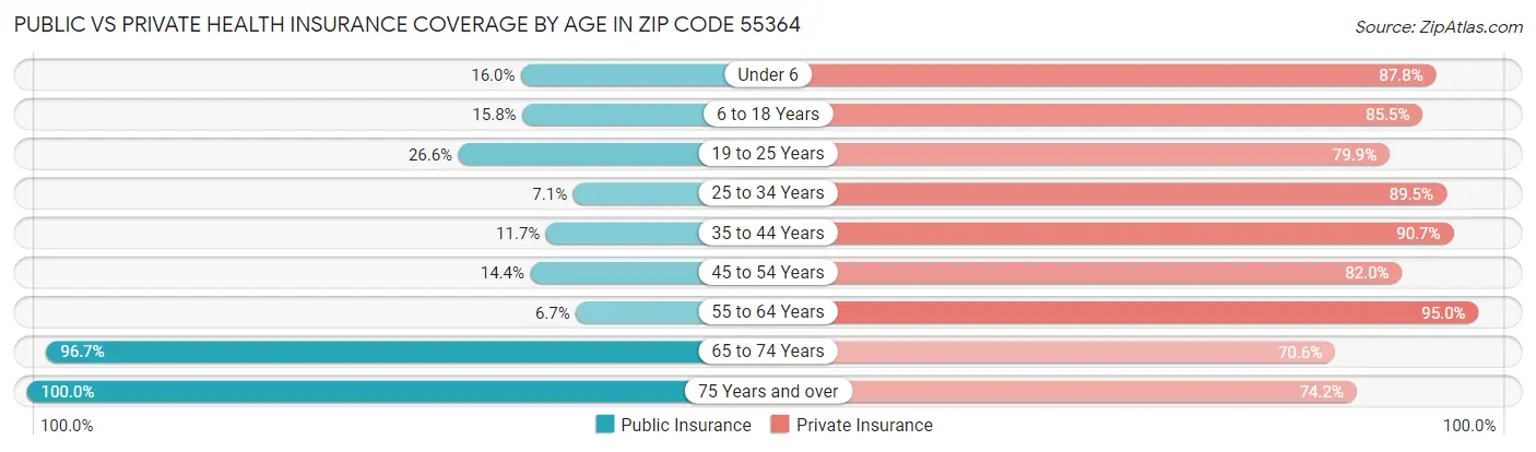 Public vs Private Health Insurance Coverage by Age in Zip Code 55364