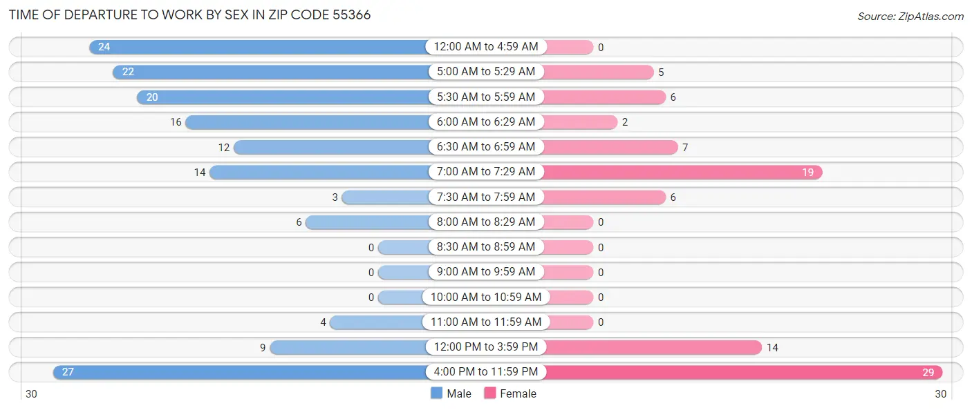 Time of Departure to Work by Sex in Zip Code 55366