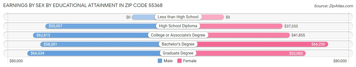Earnings by Sex by Educational Attainment in Zip Code 55368