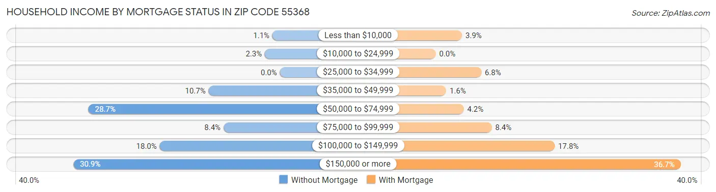 Household Income by Mortgage Status in Zip Code 55368