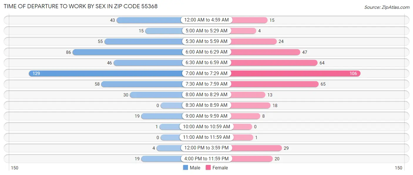 Time of Departure to Work by Sex in Zip Code 55368