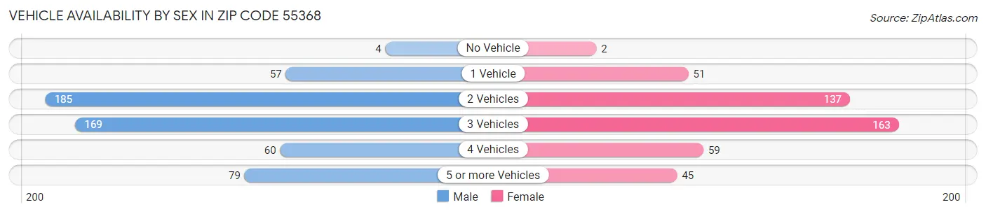 Vehicle Availability by Sex in Zip Code 55368