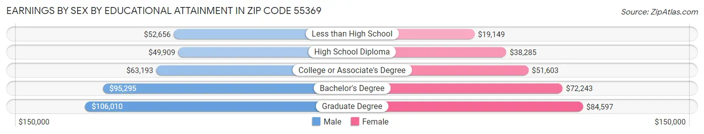 Earnings by Sex by Educational Attainment in Zip Code 55369