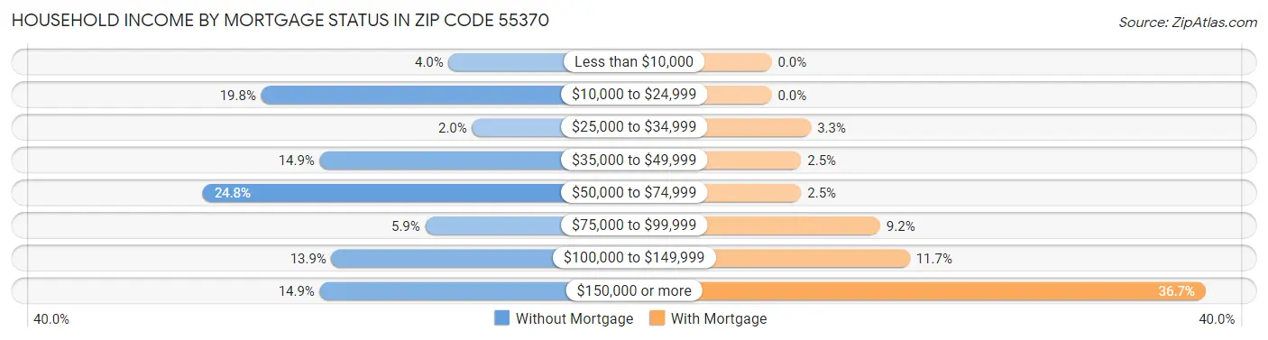Household Income by Mortgage Status in Zip Code 55370