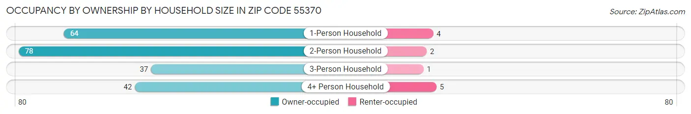 Occupancy by Ownership by Household Size in Zip Code 55370