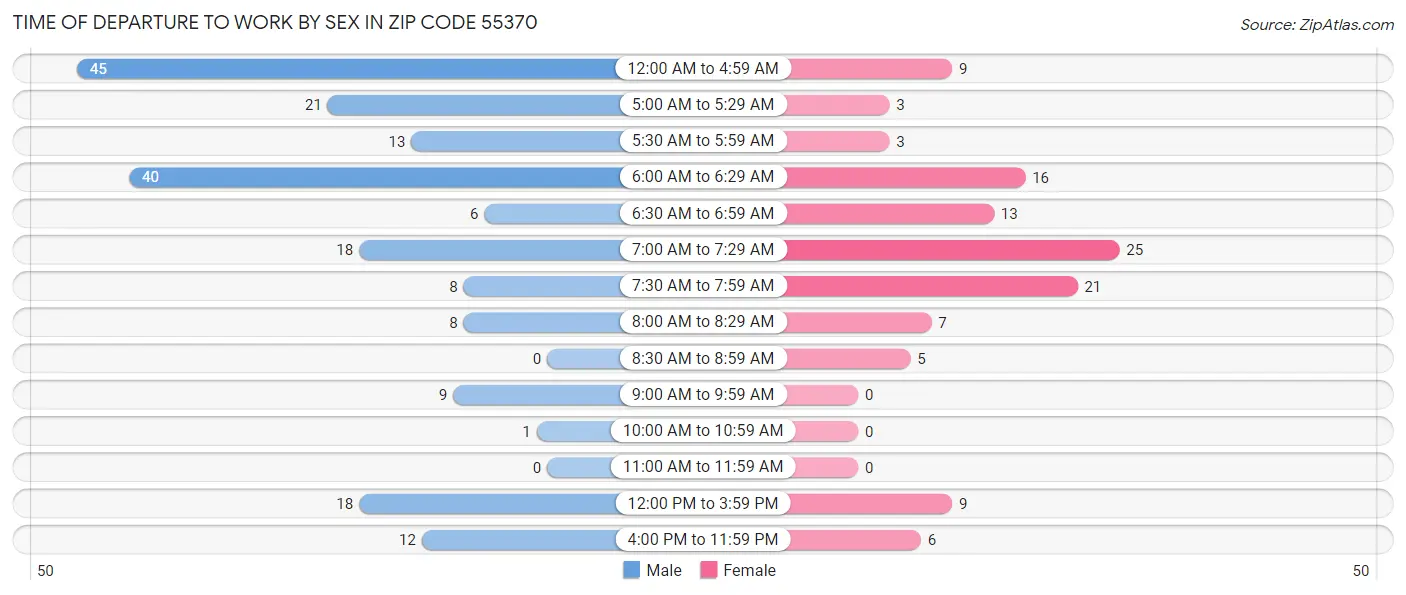 Time of Departure to Work by Sex in Zip Code 55370