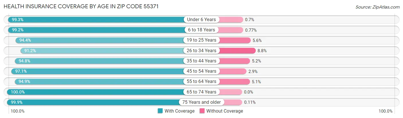 Health Insurance Coverage by Age in Zip Code 55371