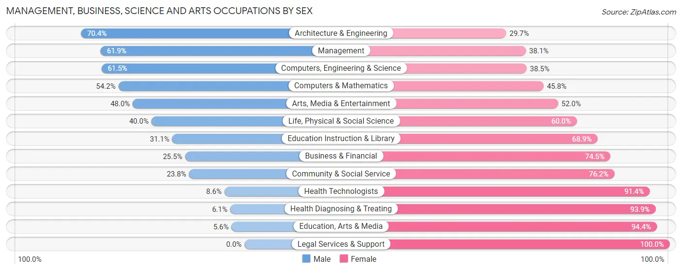 Management, Business, Science and Arts Occupations by Sex in Zip Code 55371