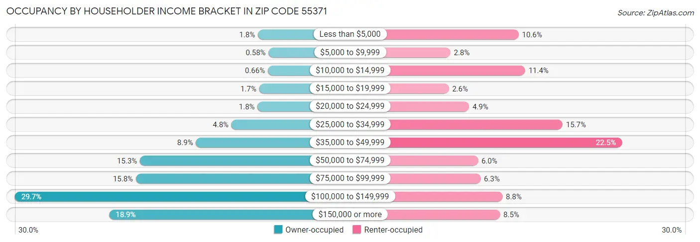 Occupancy by Householder Income Bracket in Zip Code 55371