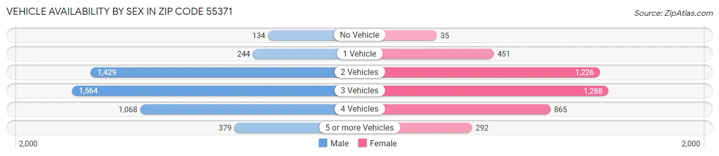 Vehicle Availability by Sex in Zip Code 55371