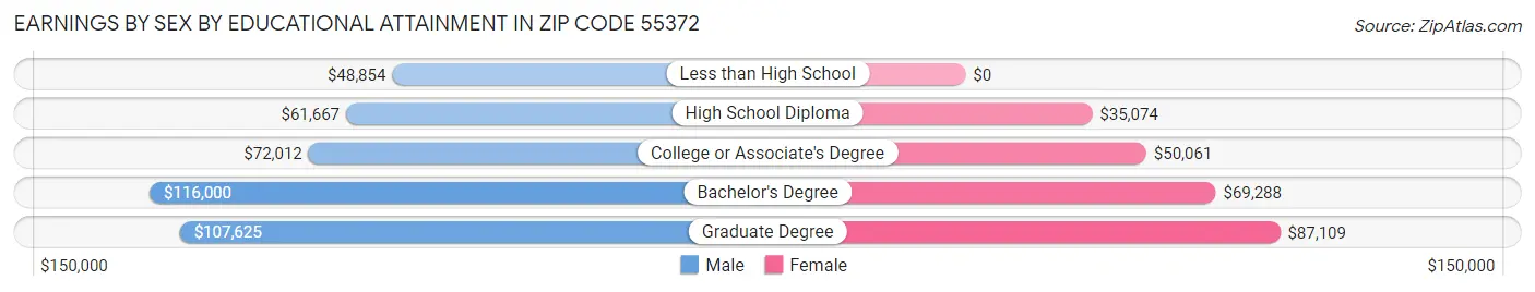 Earnings by Sex by Educational Attainment in Zip Code 55372