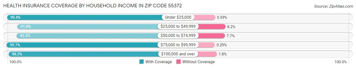 Health Insurance Coverage by Household Income in Zip Code 55372