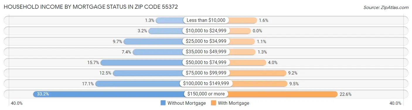 Household Income by Mortgage Status in Zip Code 55372
