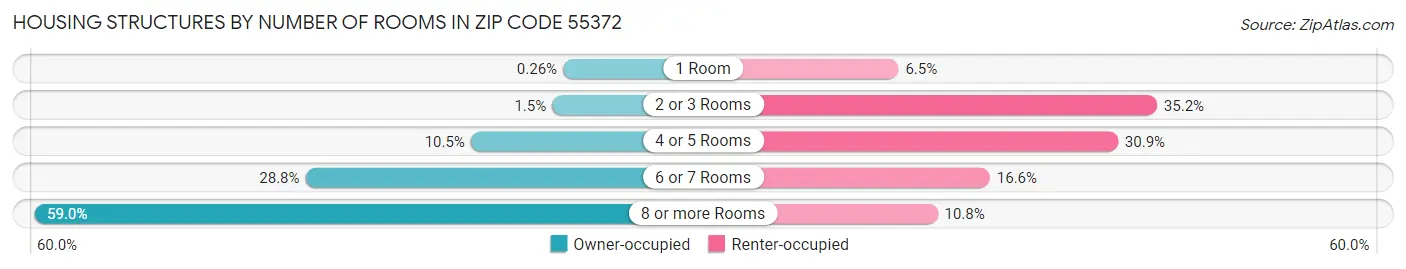 Housing Structures by Number of Rooms in Zip Code 55372