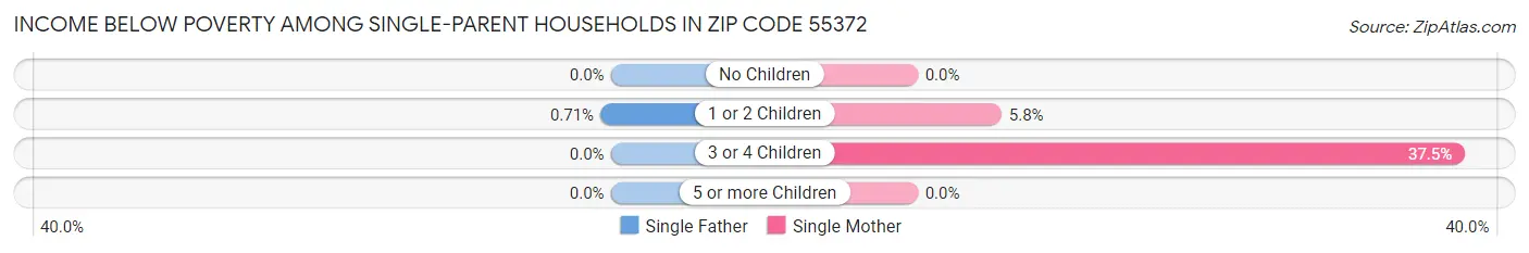 Income Below Poverty Among Single-Parent Households in Zip Code 55372