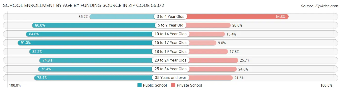 School Enrollment by Age by Funding Source in Zip Code 55372