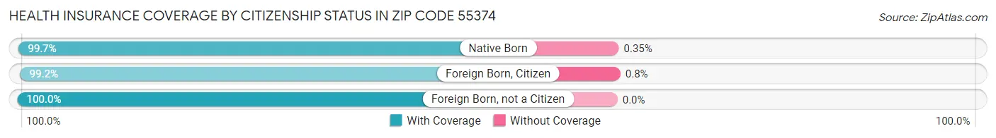 Health Insurance Coverage by Citizenship Status in Zip Code 55374