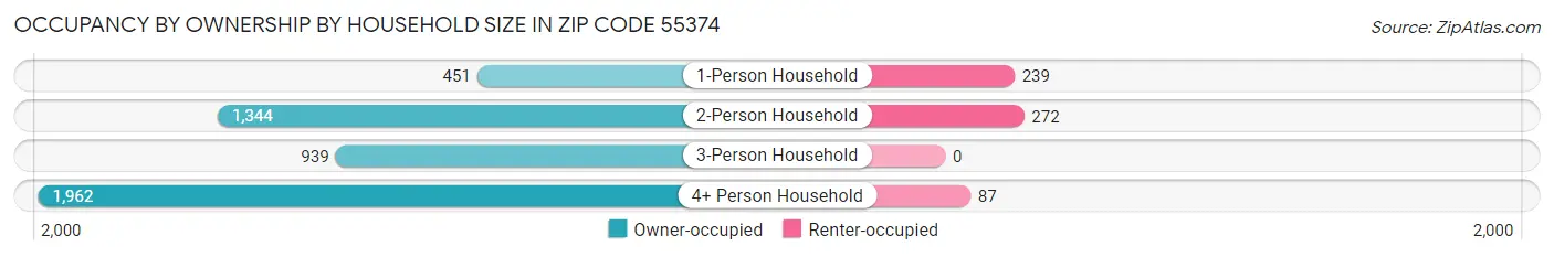 Occupancy by Ownership by Household Size in Zip Code 55374