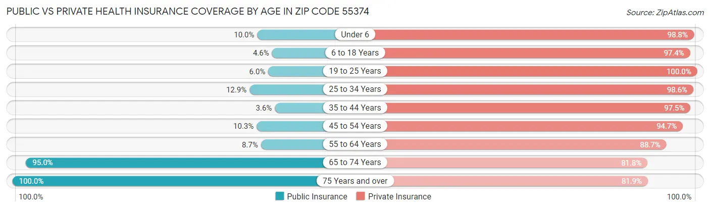 Public vs Private Health Insurance Coverage by Age in Zip Code 55374