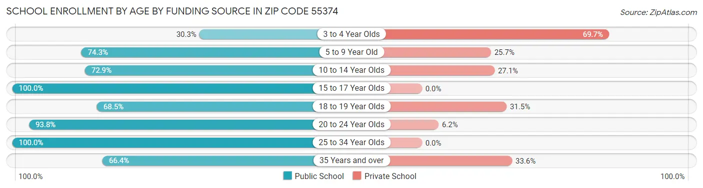 School Enrollment by Age by Funding Source in Zip Code 55374