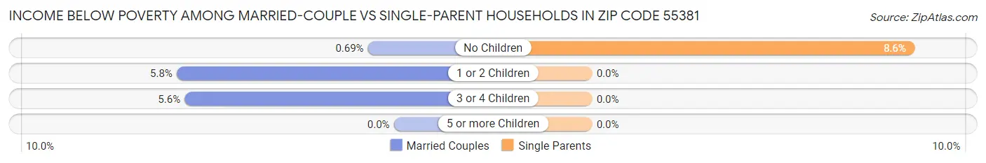 Income Below Poverty Among Married-Couple vs Single-Parent Households in Zip Code 55381