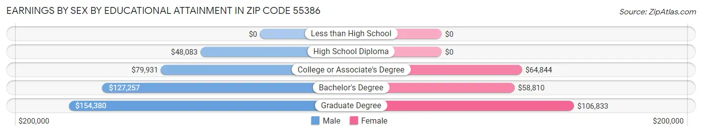 Earnings by Sex by Educational Attainment in Zip Code 55386