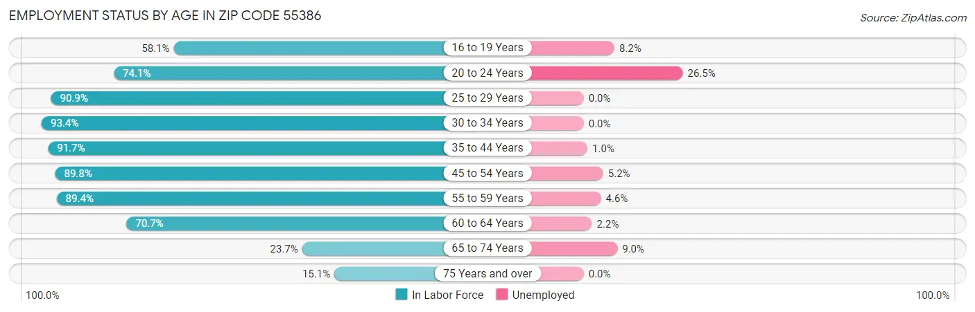 Employment Status by Age in Zip Code 55386