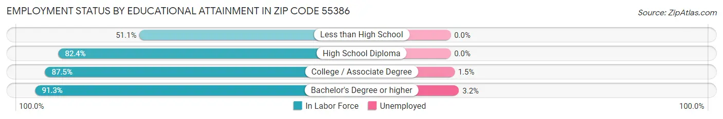 Employment Status by Educational Attainment in Zip Code 55386