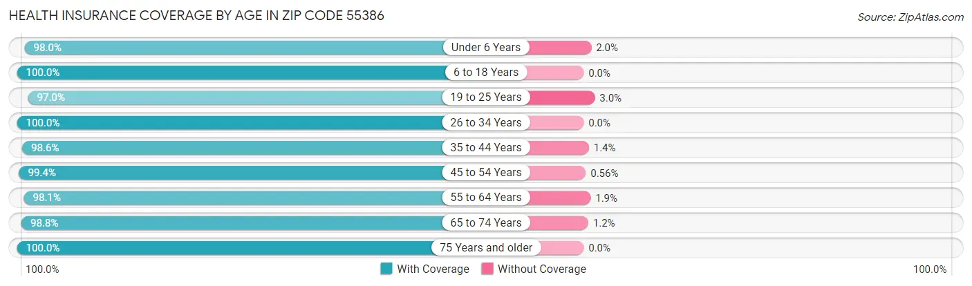 Health Insurance Coverage by Age in Zip Code 55386