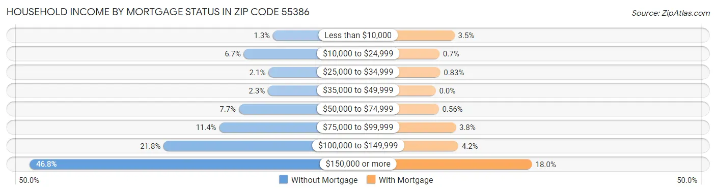 Household Income by Mortgage Status in Zip Code 55386